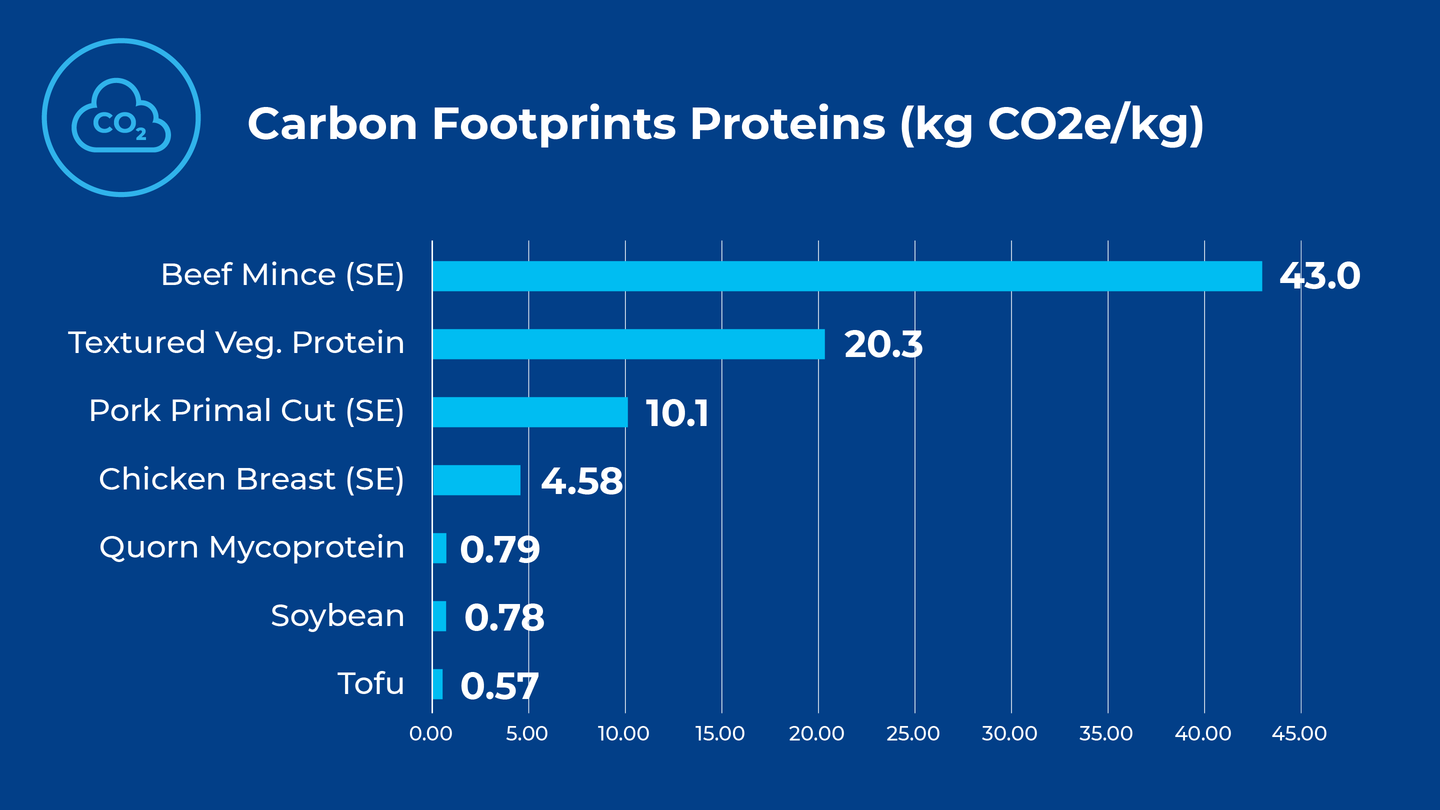 Gráfico Pegada de carbono das proteínas
