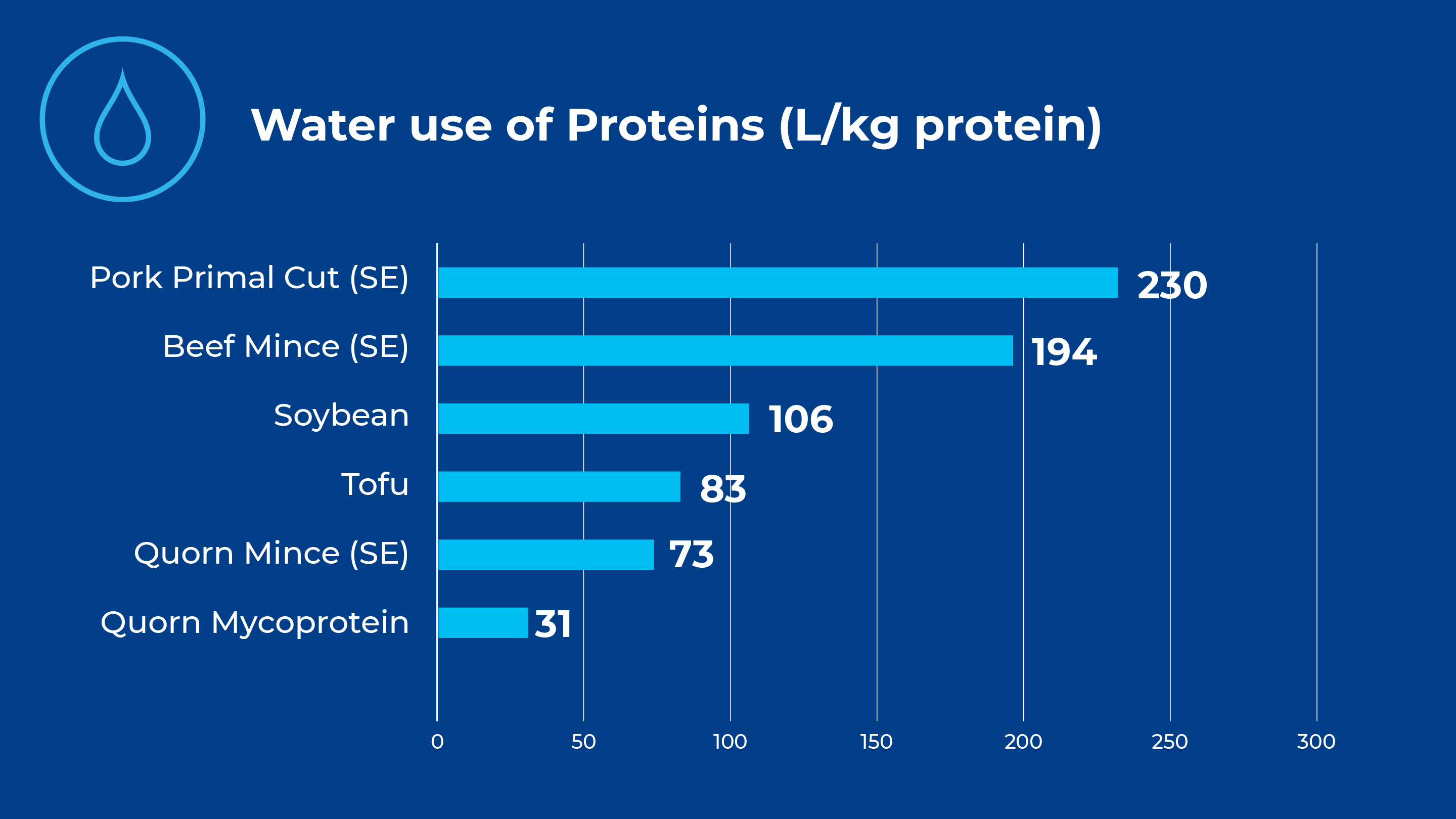 Diagramm Wassernutzung von Proteinen
