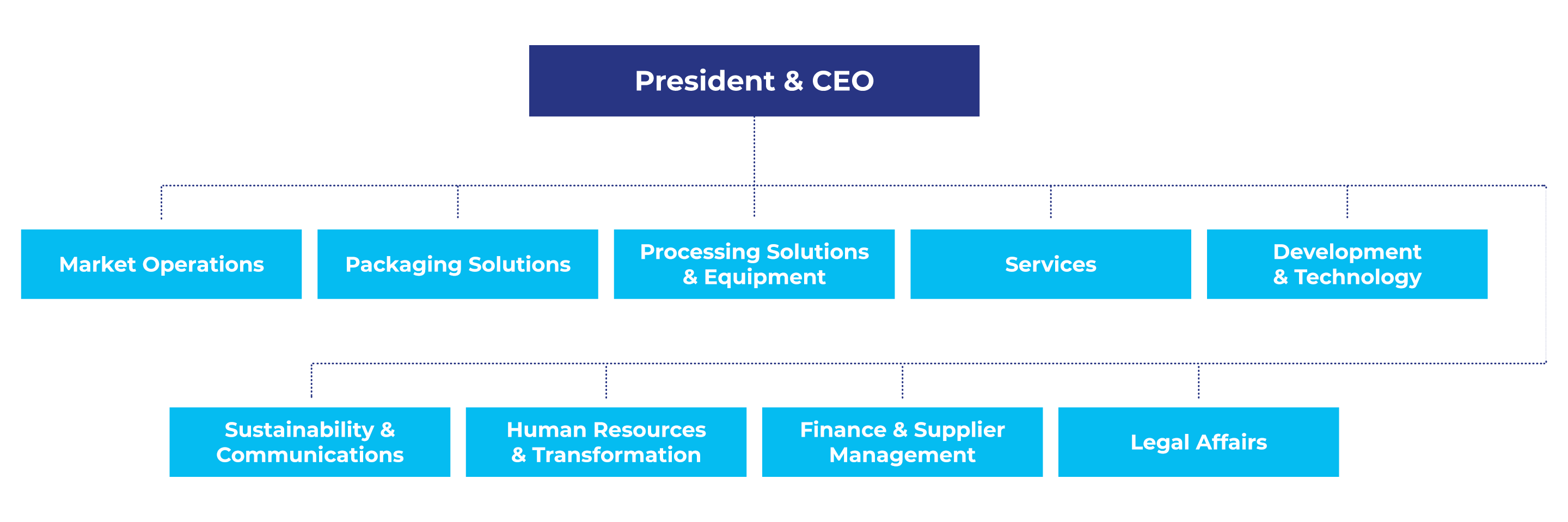 Tetra Pak Executive Leadership Team chart