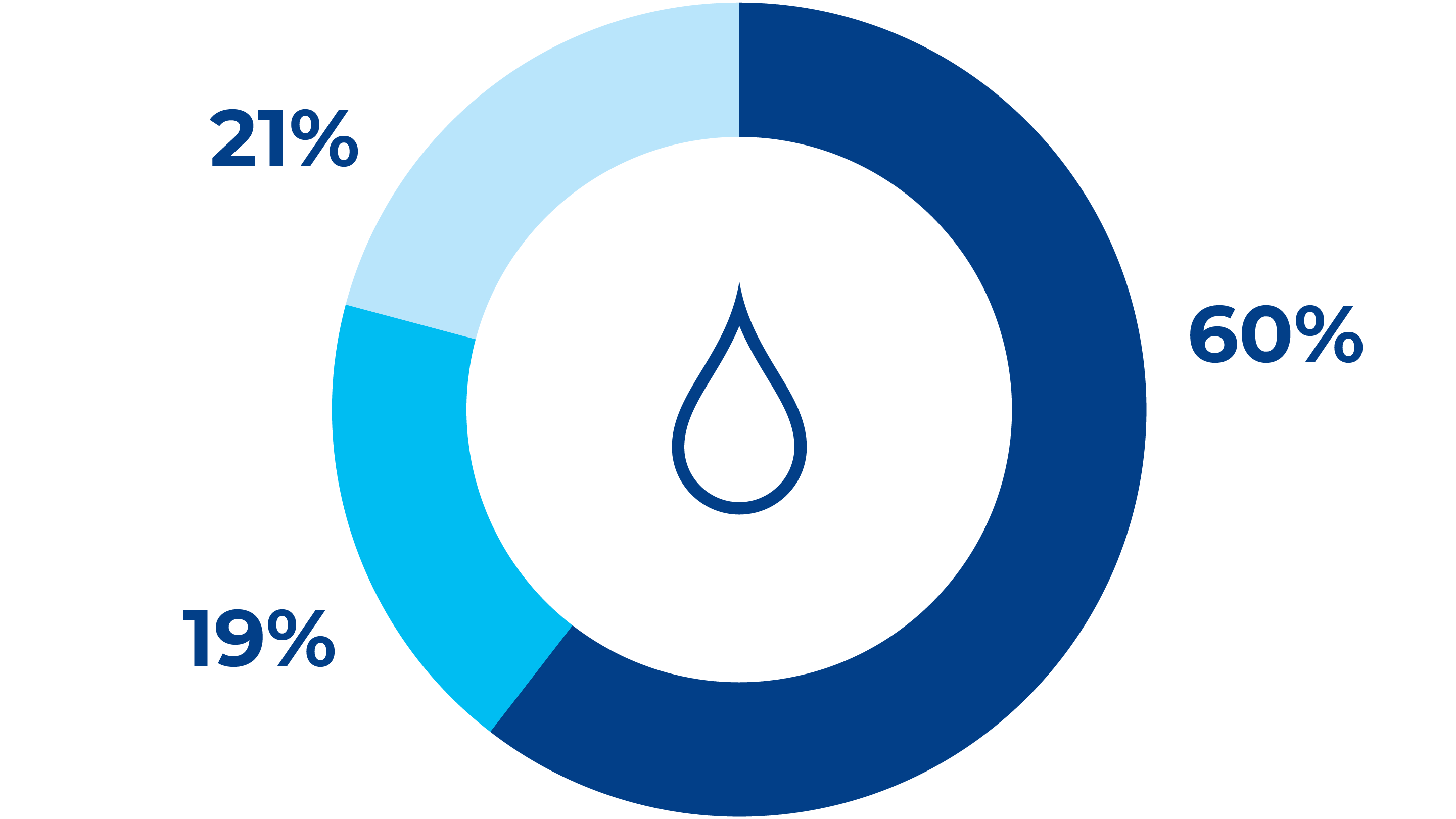 Participação do total de retirada de água por fonte